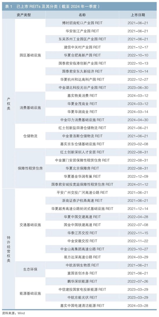 基于收益影响因素的REITs投资策略分析