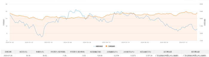 华测导航今日大宗交易折价成交124万股 成交额3757.2万元