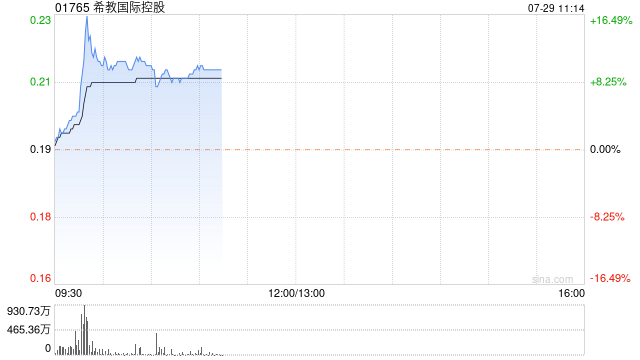 希教国际控股早盘一度涨超17% 公司已拟定建议重组初步条款
