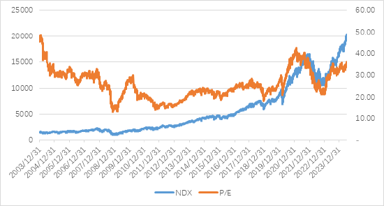 博时美股观察：美7月GDP基本符合预期，关注降息预期及科技龙头财报