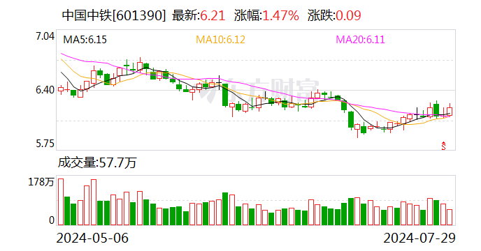 中国中铁：上半年累计新签合同额10785亿元 同比下降15.3%