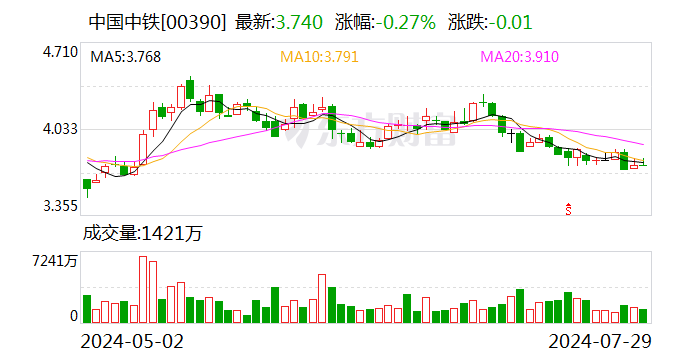 中国中铁：上半年累计新签合同额10785亿元 同比下降15.3%