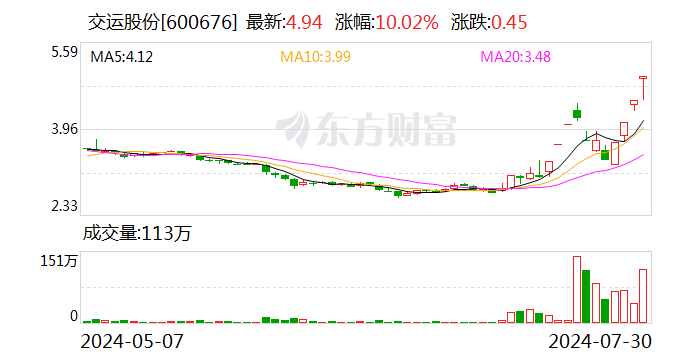 汽车拆解概念走红 四连板交运股份提示风险