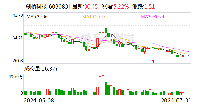 剑桥科技：控股股东CIG开曼及股东康令科技拟合计减持公司不超2%股份