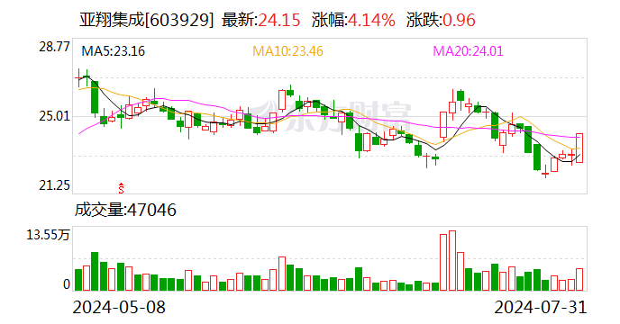 亚翔集成：上半年净利润同比增长219.92%