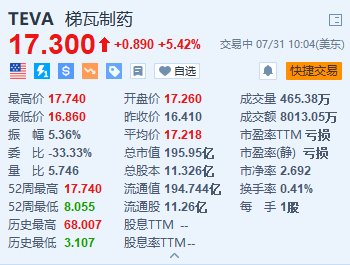 梯瓦制药涨超5.4% Q2营收及全年营收指引均超预期