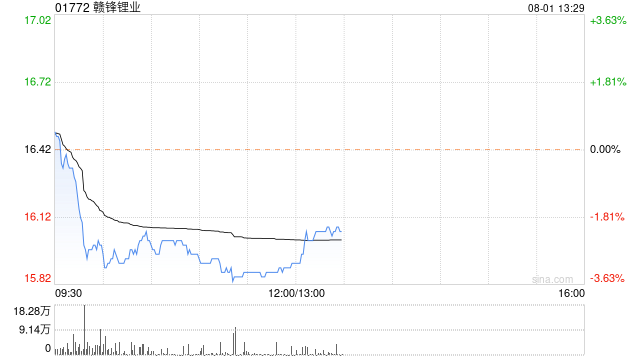 锂盐价格早盘普遍走低 赣锋锂业跌超3%天齐锂业跌超2%