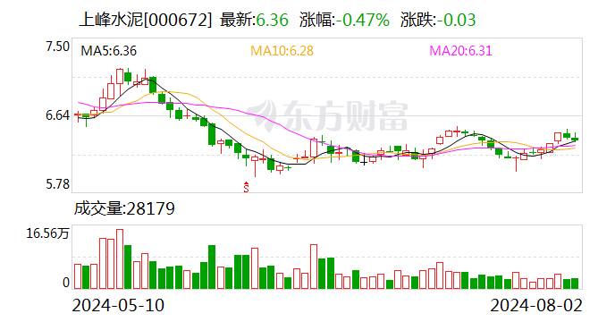 上峰水泥：累计回购股份11090940股