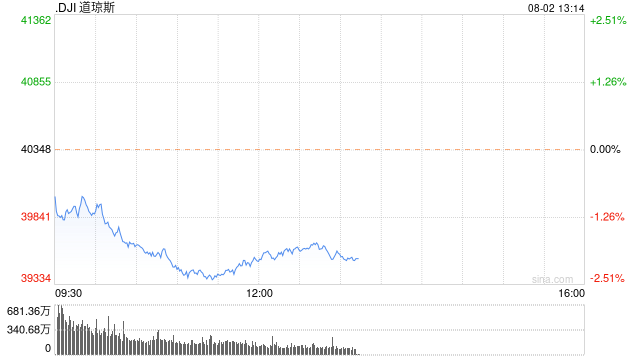 早盘：美股抛压加剧 道指下挫800点