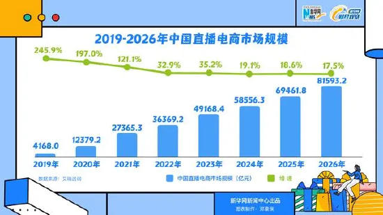 超级主播“退潮”的背后：直播电商不景气了吗？