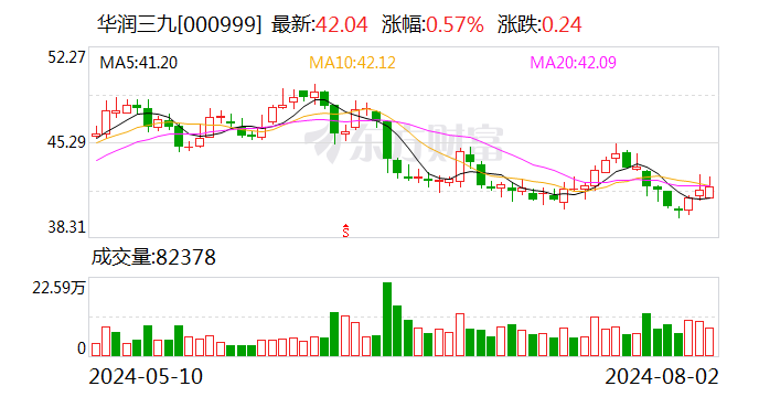 天士力：控股股东将变更为华润三九 股票复牌