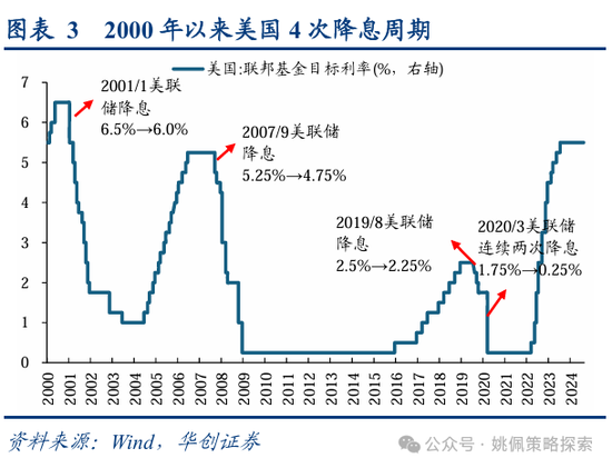 华创策略：从美联储四轮降息周期+两次降息预期看A股反应