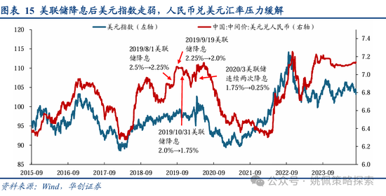 华创策略：从美联储四轮降息周期+两次降息预期看A股反应