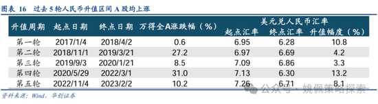 华创策略：从美联储四轮降息周期+两次降息预期看A股反应