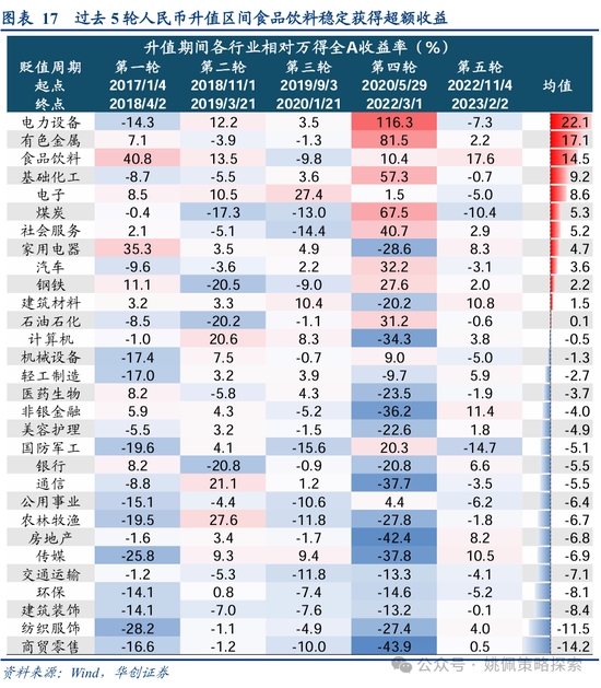 华创策略：从美联储四轮降息周期+两次降息预期看A股反应