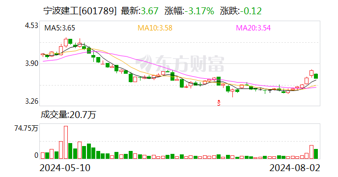 进一步优化资源配置 宁波建工拟购买宁波交工100%股权