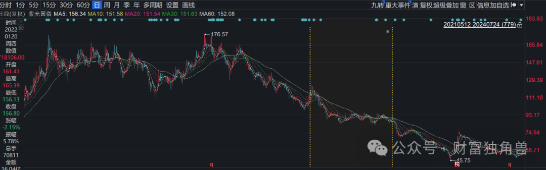 兴业基金股债结构失衡，离任高管钱睿南旗下基金亏27.48%