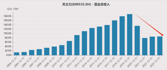 天士力业绩10年无增长，值得华润三九收购吗？