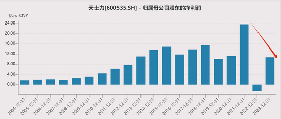 天士力业绩10年无增长，值得华润三九收购吗？