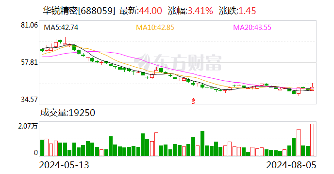 华锐精密：业绩说明会定于8月16日举行