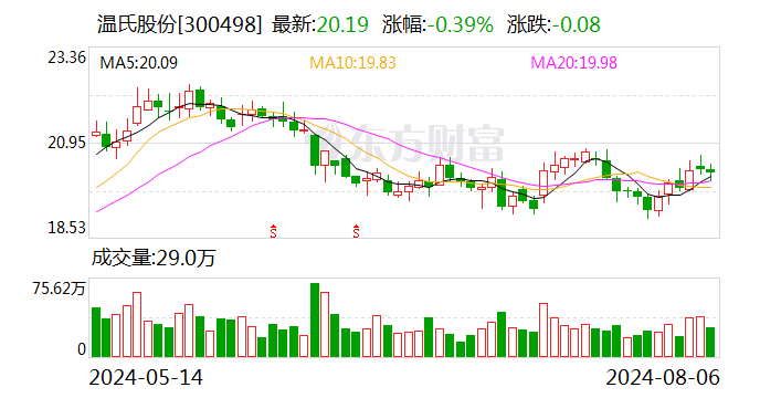 猪肉批发价站上25.81元/公斤 生猪养殖上市公司有望受益