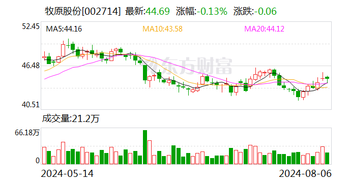 猪肉批发价站上25.81元/公斤 生猪养殖上市公司有望受益