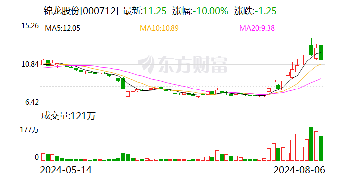 8月6日龙虎榜，机构青睐这10股