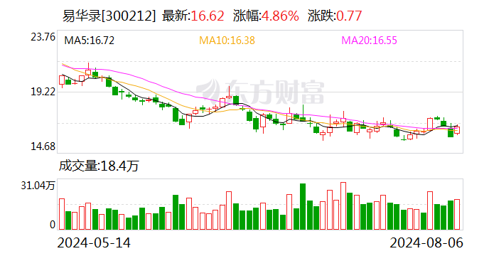 易华录：8月22日召开2024年第二次临时股东大会