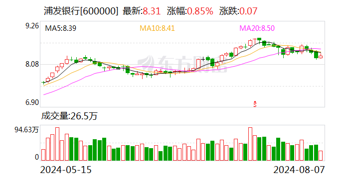 浦发银行：上半年营业收入882.48亿元 归母净利润同比增长16.64%