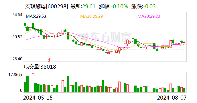 安琪酵母：上半年归母净利润6.91亿元 同比增长3.21%