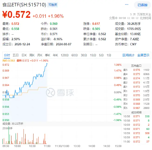 白酒龙头集体走强，吃喝板块盘中猛拉，食品ETF（515710）冲高2%！