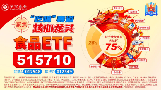 白酒龙头集体走强，吃喝板块盘中猛拉，食品ETF（515710）冲高2%！