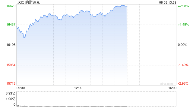 午盘：美股走高科技股领涨 纳指上涨360点