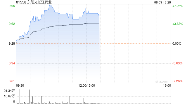 东阳光长江药业早盘涨超5% 公司有望9月进入港股通名单