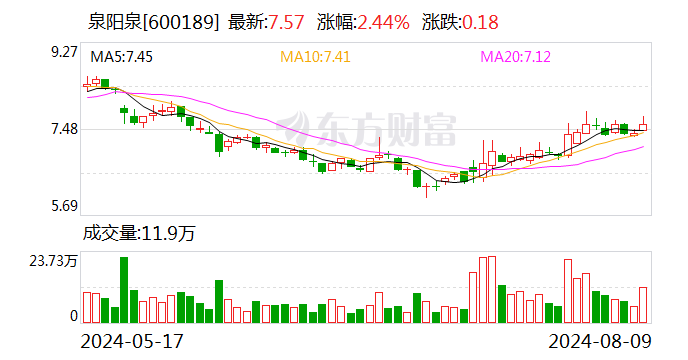 泉阳泉：2024年半年度净利润约2068万元，同比下降43.02%