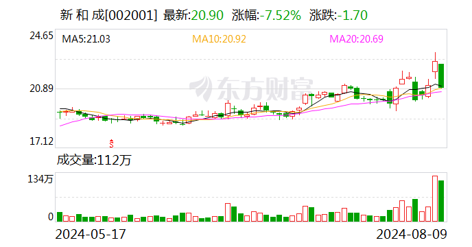 北向资金今日净卖出77.65亿元 新和成遭净卖出2.54亿元