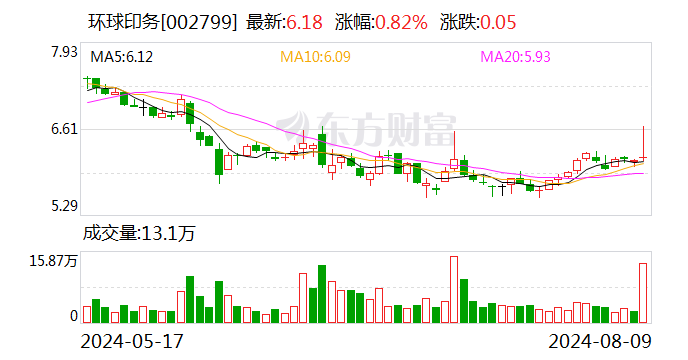 环球印务：2024年半年度净利润约3775万元 同比下降34.72%