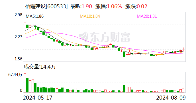 栖霞建设中期票据获准注册 金额22.86亿元