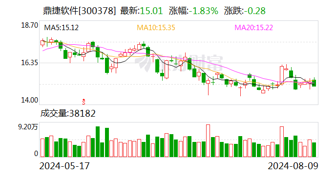 鼎捷软件上半年营收超10亿元 AI应用赋能智造升级