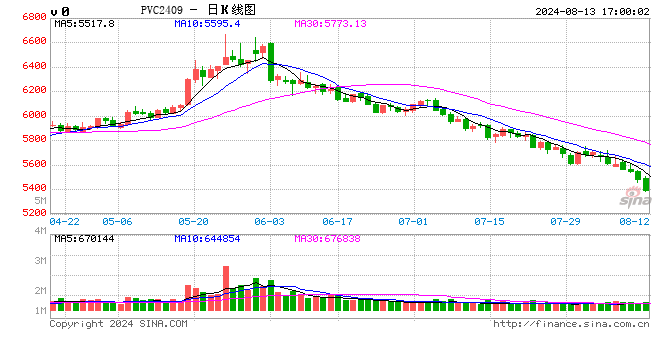 PVC-预计库存去化缓慢，库存压力仍偏高