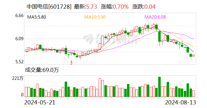 中国电信：约6.62亿股限售股8月20日解禁