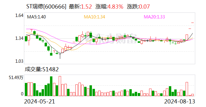 3连板ST瑞德：公司及子公司生产经营正常