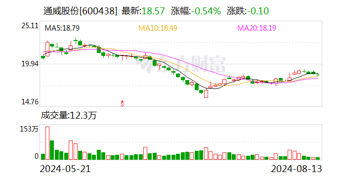 A股光伏领域现50亿元收购！通威股份拟控股IPO排队企业润阳股份