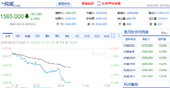 快讯：纯碱期货主力合约日内跌超6%