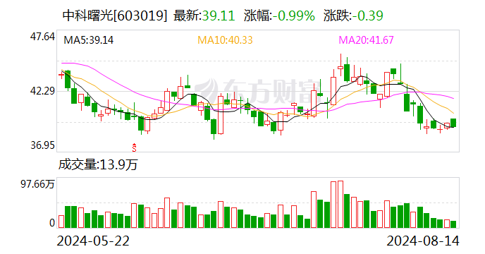 中科曙光：2024年上半年净利5.58亿元 同比增长2.43%