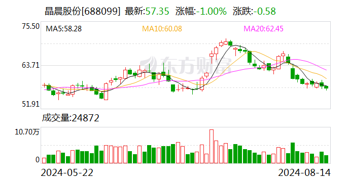 晶晨股份：2024年上半年净利润3.62亿元 同比增长96.06%