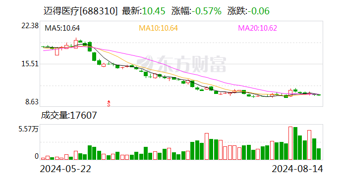 注意！迈得医疗将于9月3日召开股东大会