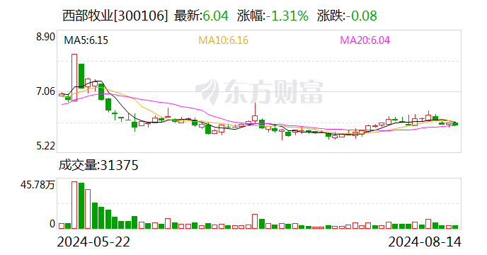 西部牧业：股东户数增加100户 户均持股6.31万元