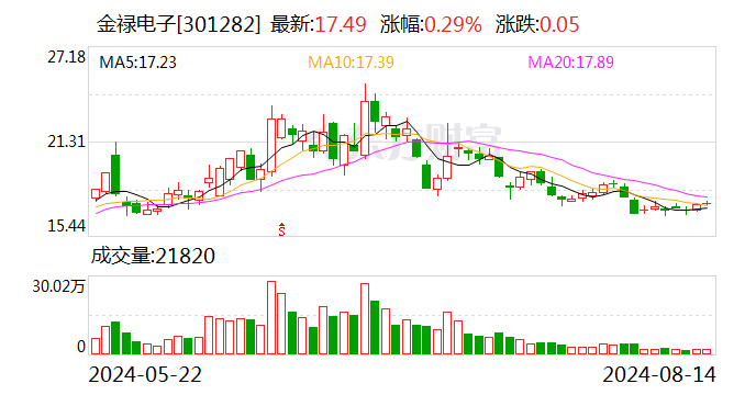 金禄电子：上半年净利润同比增长37.79%