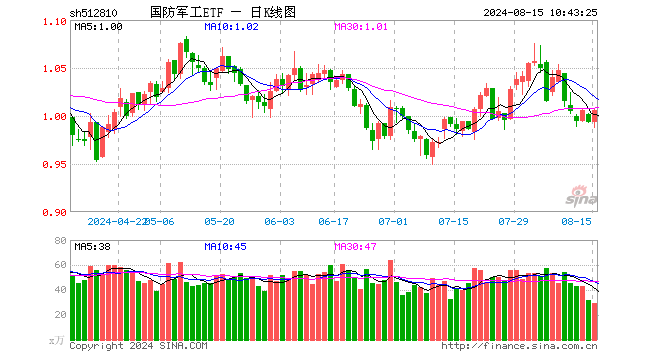 国防军工板块异动，航锦科技领涨，国防军工ETF(512810)涨超1.3% 机构：三重逻辑支撑，军工行情有望持续向上